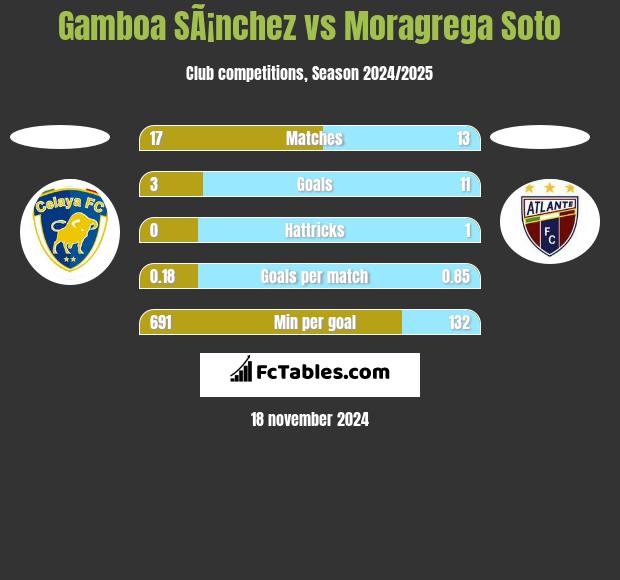 Gamboa SÃ¡nchez vs Moragrega Soto h2h player stats