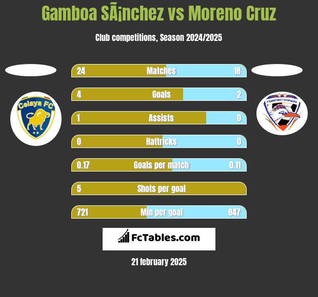 Gamboa SÃ¡nchez vs Moreno Cruz h2h player stats