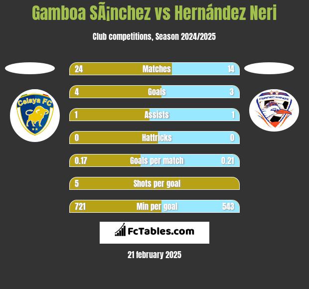 Gamboa SÃ¡nchez vs Hernández Neri h2h player stats