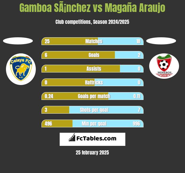 Gamboa SÃ¡nchez vs Magaña Araujo h2h player stats