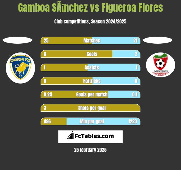 Gamboa SÃ¡nchez vs Figueroa Flores h2h player stats