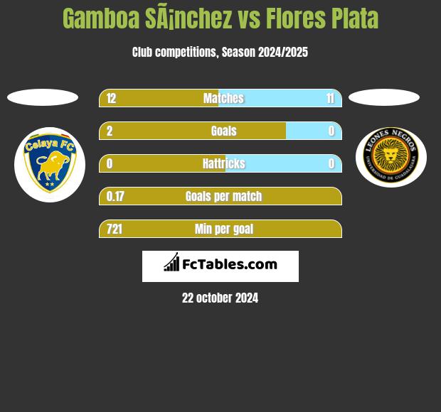 Gamboa SÃ¡nchez vs Flores Plata h2h player stats