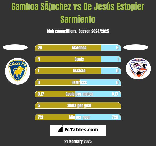 Gamboa SÃ¡nchez vs De Jesús Estopier Sarmiento h2h player stats