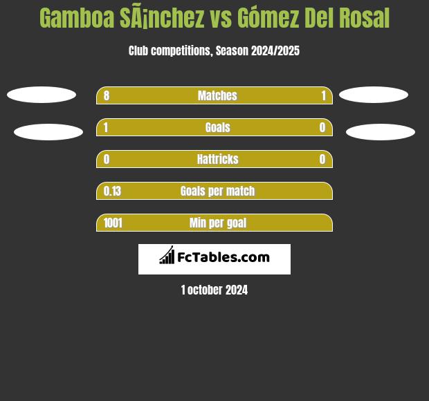 Gamboa SÃ¡nchez vs Gómez Del Rosal h2h player stats