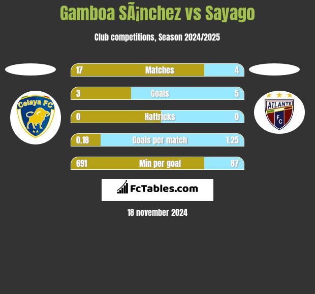 Gamboa SÃ¡nchez vs Sayago h2h player stats