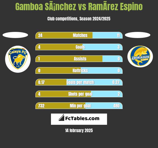 Gamboa SÃ¡nchez vs RamÃ­rez Espino h2h player stats