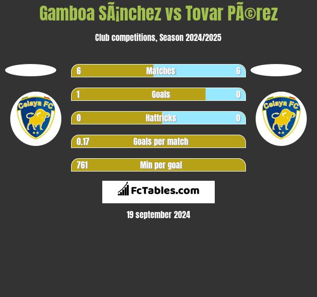 Gamboa SÃ¡nchez vs Tovar PÃ©rez h2h player stats