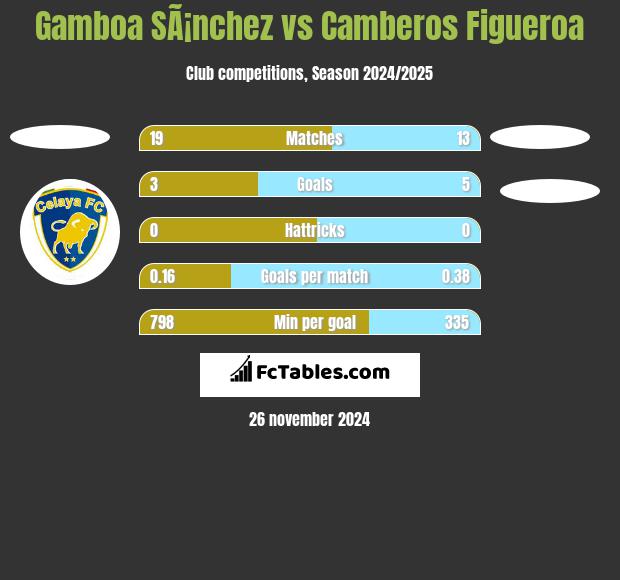 Gamboa SÃ¡nchez vs Camberos Figueroa h2h player stats