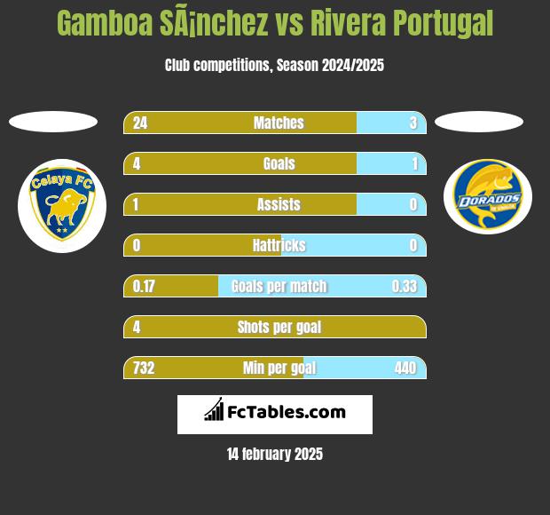 Gamboa SÃ¡nchez vs Rivera Portugal h2h player stats