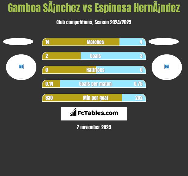 Gamboa SÃ¡nchez vs Espinosa HernÃ¡ndez h2h player stats