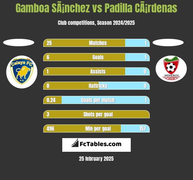 Gamboa SÃ¡nchez vs Padilla CÃ¡rdenas h2h player stats