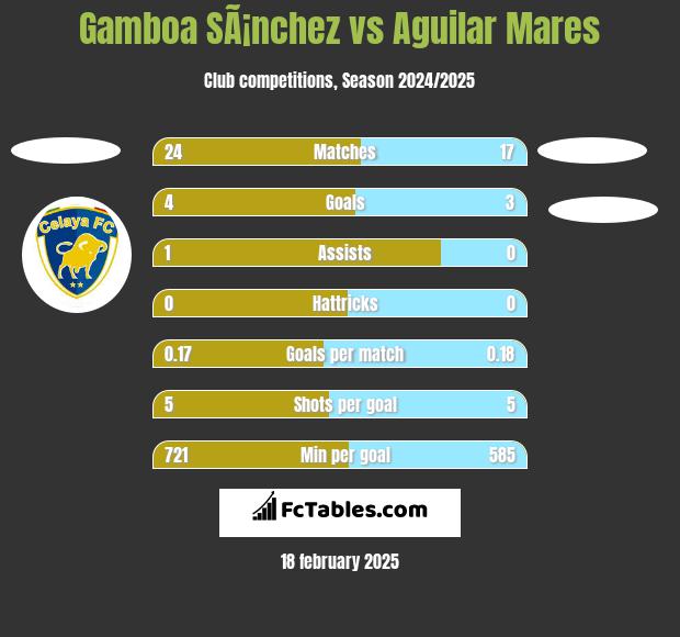 Gamboa SÃ¡nchez vs Aguilar Mares h2h player stats