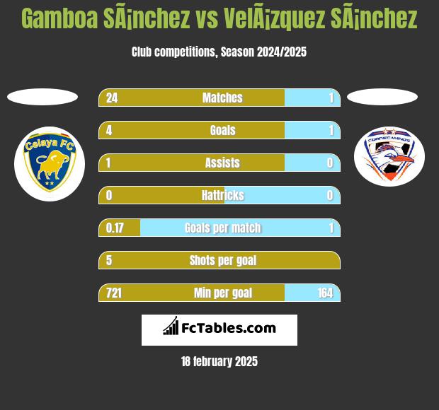 Gamboa SÃ¡nchez vs VelÃ¡zquez SÃ¡nchez h2h player stats