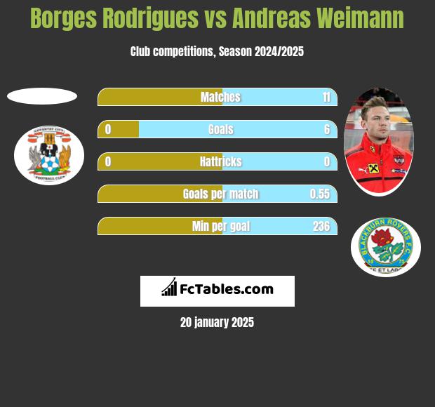 Borges Rodrigues vs Andreas Weimann h2h player stats