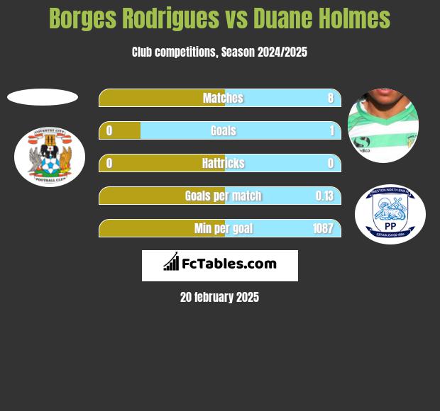 Borges Rodrigues vs Duane Holmes h2h player stats