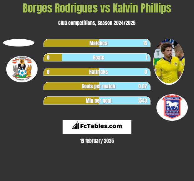 Borges Rodrigues vs Kalvin Phillips h2h player stats