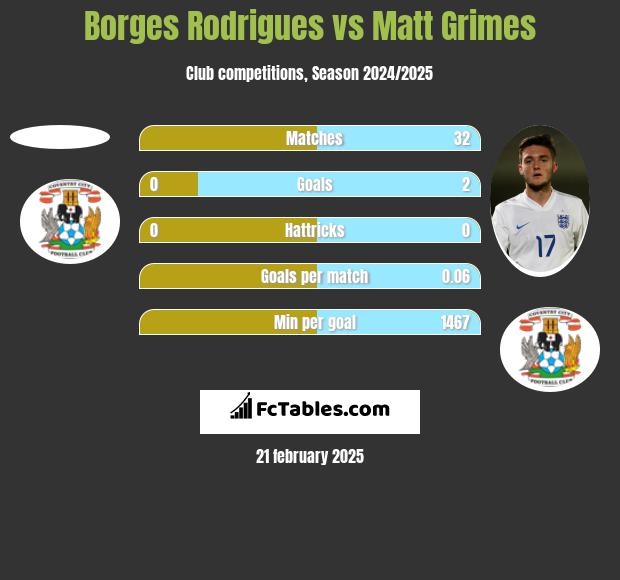 Borges Rodrigues vs Matt Grimes h2h player stats