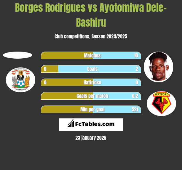 Borges Rodrigues vs Ayotomiwa Dele-Bashiru h2h player stats