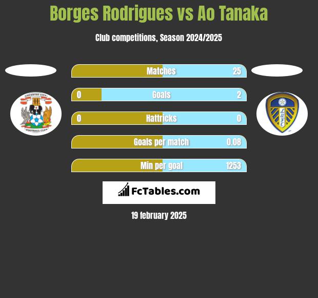 Borges Rodrigues vs Ao Tanaka h2h player stats