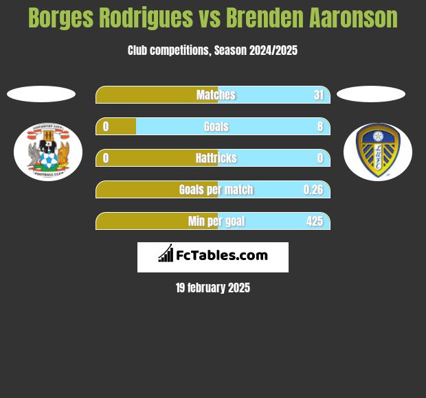 Borges Rodrigues vs Brenden Aaronson h2h player stats