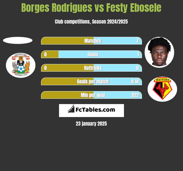 Borges Rodrigues vs Festy Ebosele h2h player stats