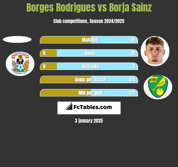 Borges Rodrigues vs Borja Sainz h2h player stats