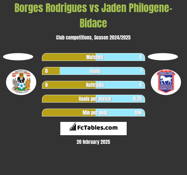 Borges Rodrigues vs Jaden Philogene-Bidace h2h player stats