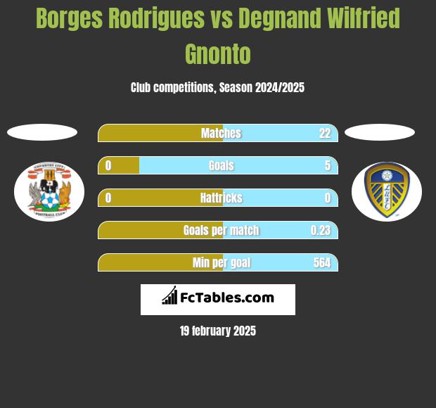 Borges Rodrigues vs Degnand Wilfried Gnonto h2h player stats