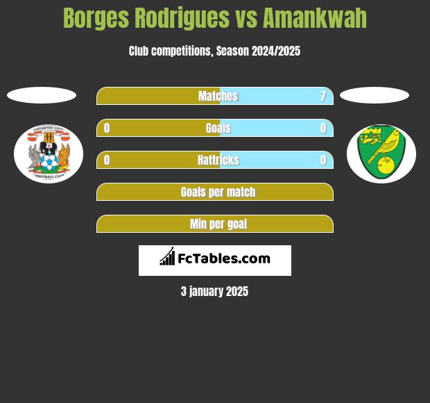 Borges Rodrigues vs Amankwah h2h player stats