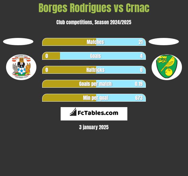 Borges Rodrigues vs Crnac h2h player stats