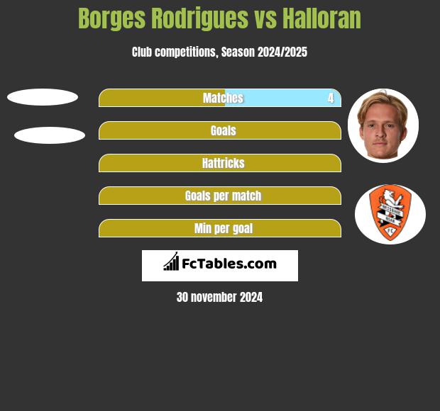 Borges Rodrigues vs Halloran h2h player stats