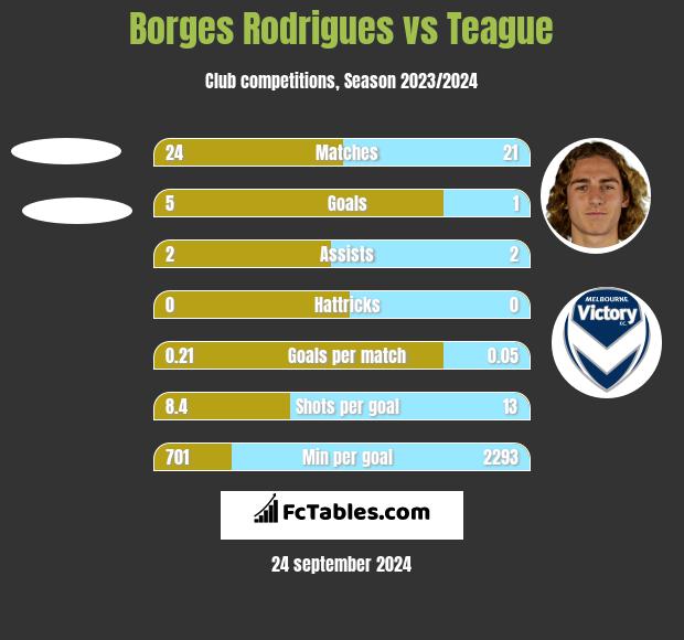 Borges Rodrigues vs Teague h2h player stats