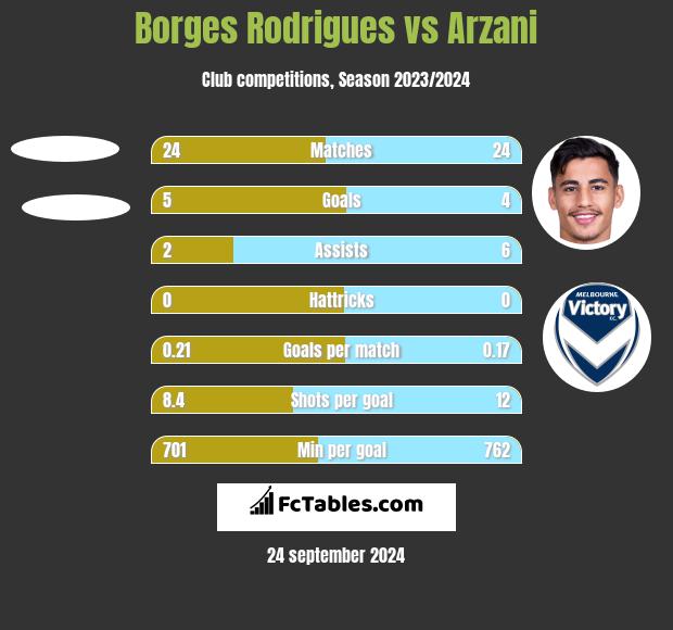 Borges Rodrigues vs Arzani h2h player stats