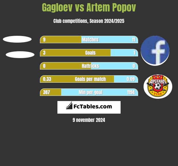 Gagloev vs Artem Popov h2h player stats