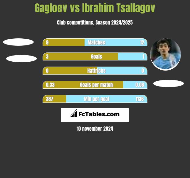 Gagloev vs Ibrahim Tsallagov h2h player stats