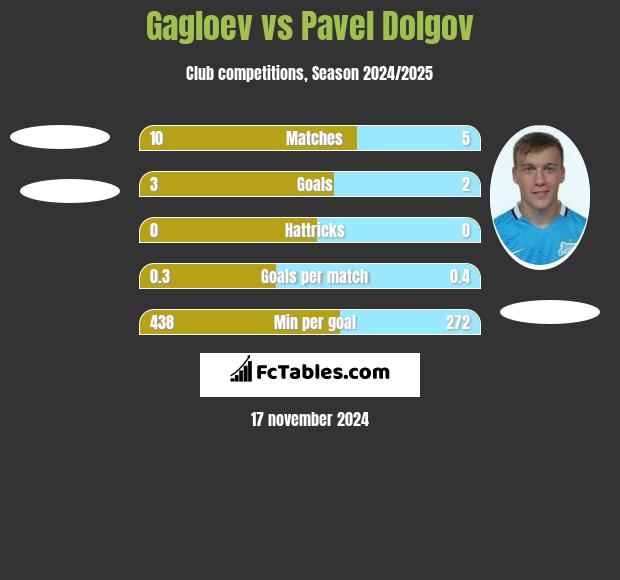 Gagloev vs Pavel Dolgov h2h player stats