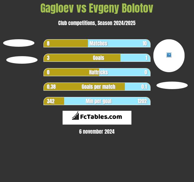 Gagloev vs Evgeny Bolotov h2h player stats