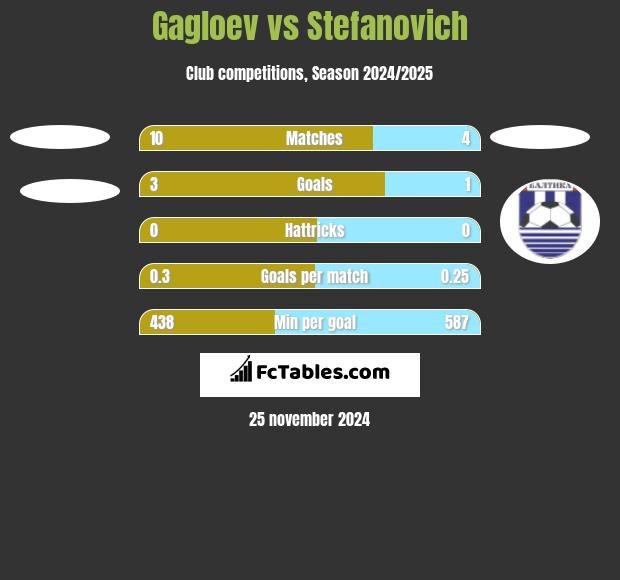 Gagloev vs Stefanovich h2h player stats