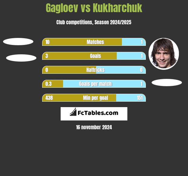 Gagloev vs Kukharchuk h2h player stats