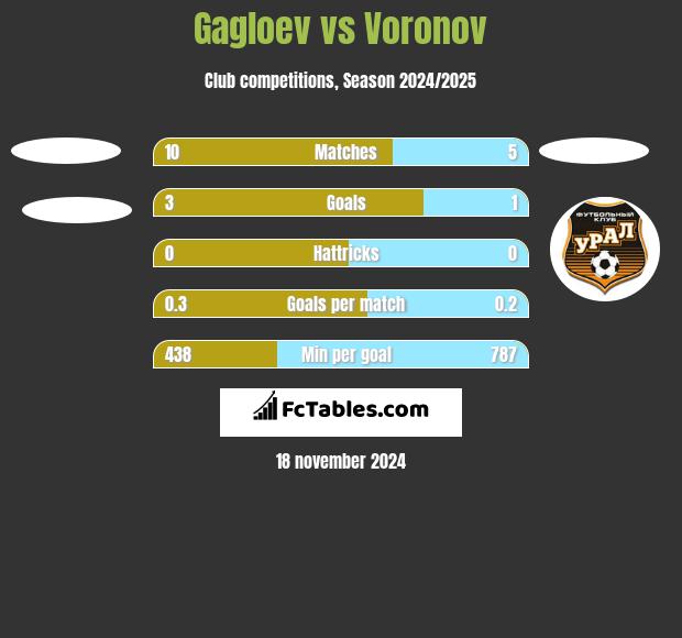 Gagloev vs Voronov h2h player stats