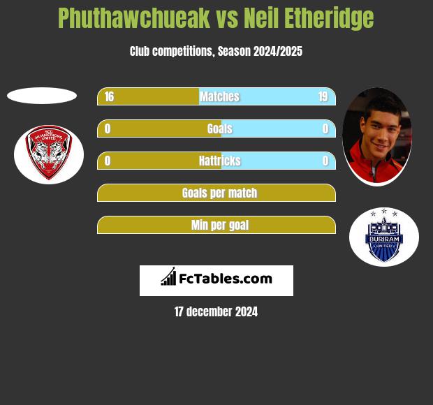 Phuthawchueak vs Neil Etheridge h2h player stats