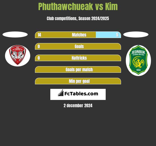 Phuthawchueak vs Kim h2h player stats