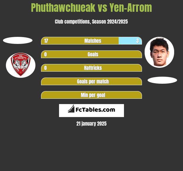 Phuthawchueak vs Yen-Arrom h2h player stats