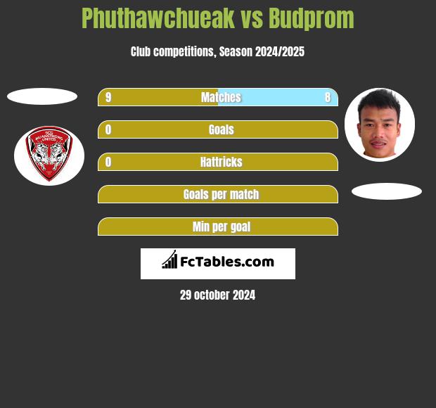 Phuthawchueak vs Budprom h2h player stats