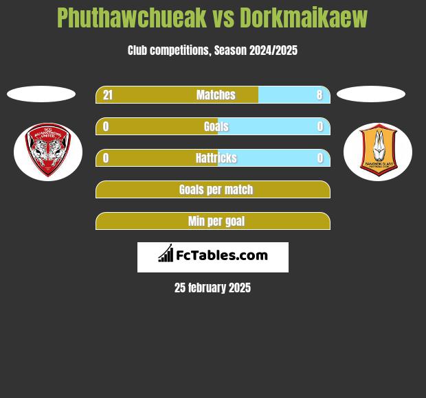 Phuthawchueak vs Dorkmaikaew h2h player stats