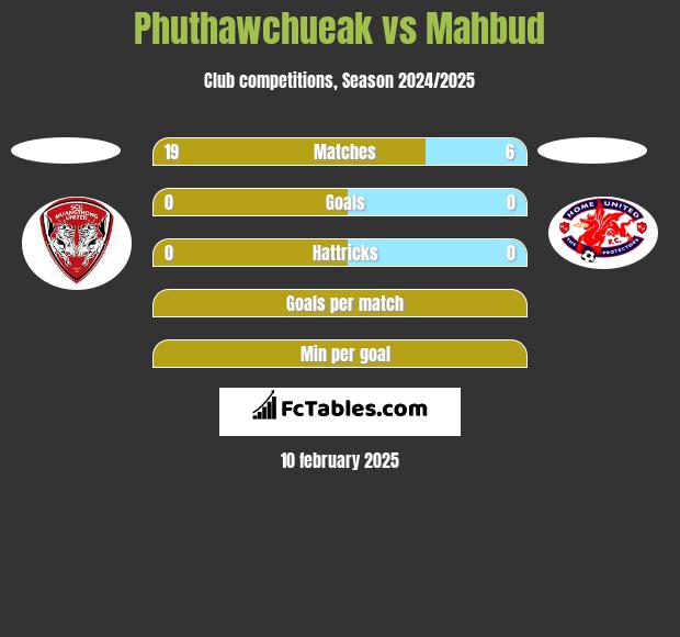 Phuthawchueak vs Mahbud h2h player stats