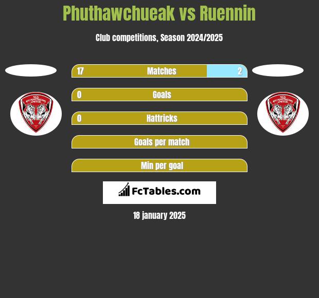 Phuthawchueak vs Ruennin h2h player stats