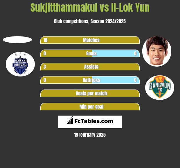 Sukjitthammakul vs Il-Lok Yun h2h player stats