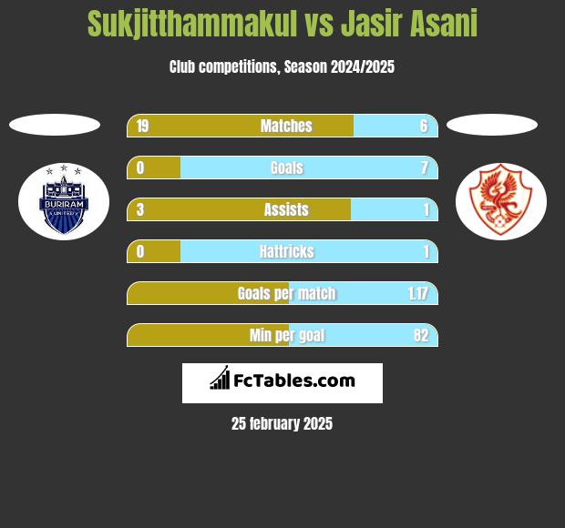 Sukjitthammakul vs Jasir Asani h2h player stats