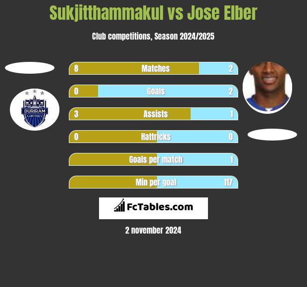 Sukjitthammakul vs Jose Elber h2h player stats